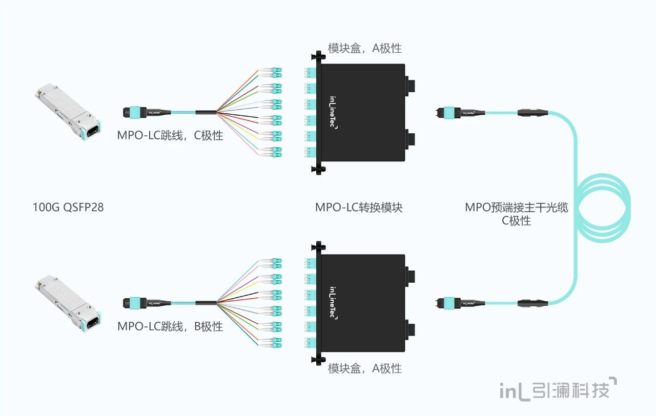 数据中心光纤链路100G升级方案