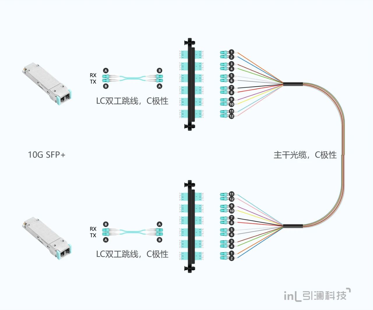 数据中心光纤链路100G升级方案