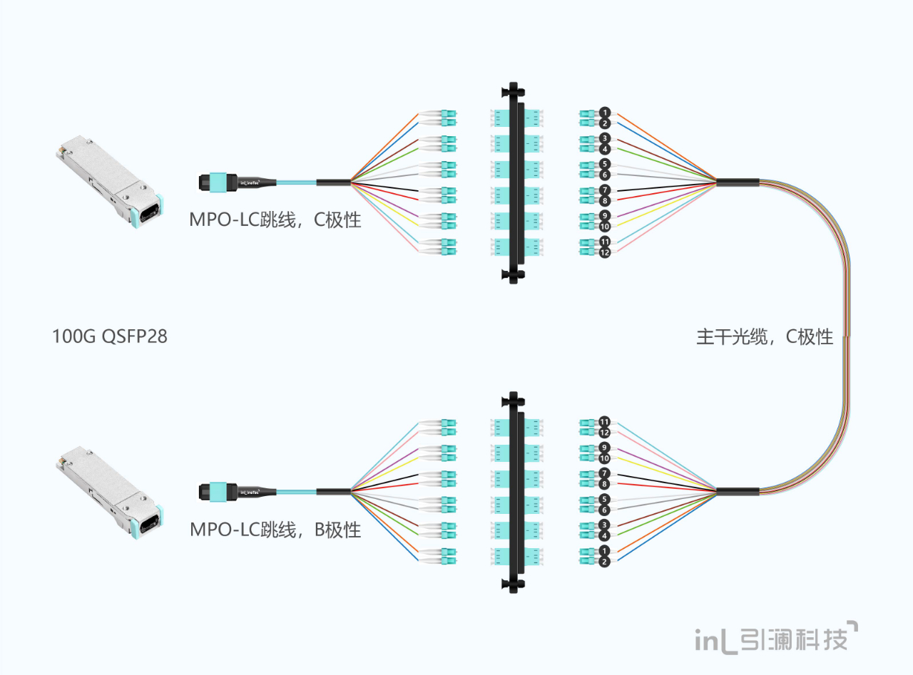 数据中心光纤链路100G升级方案